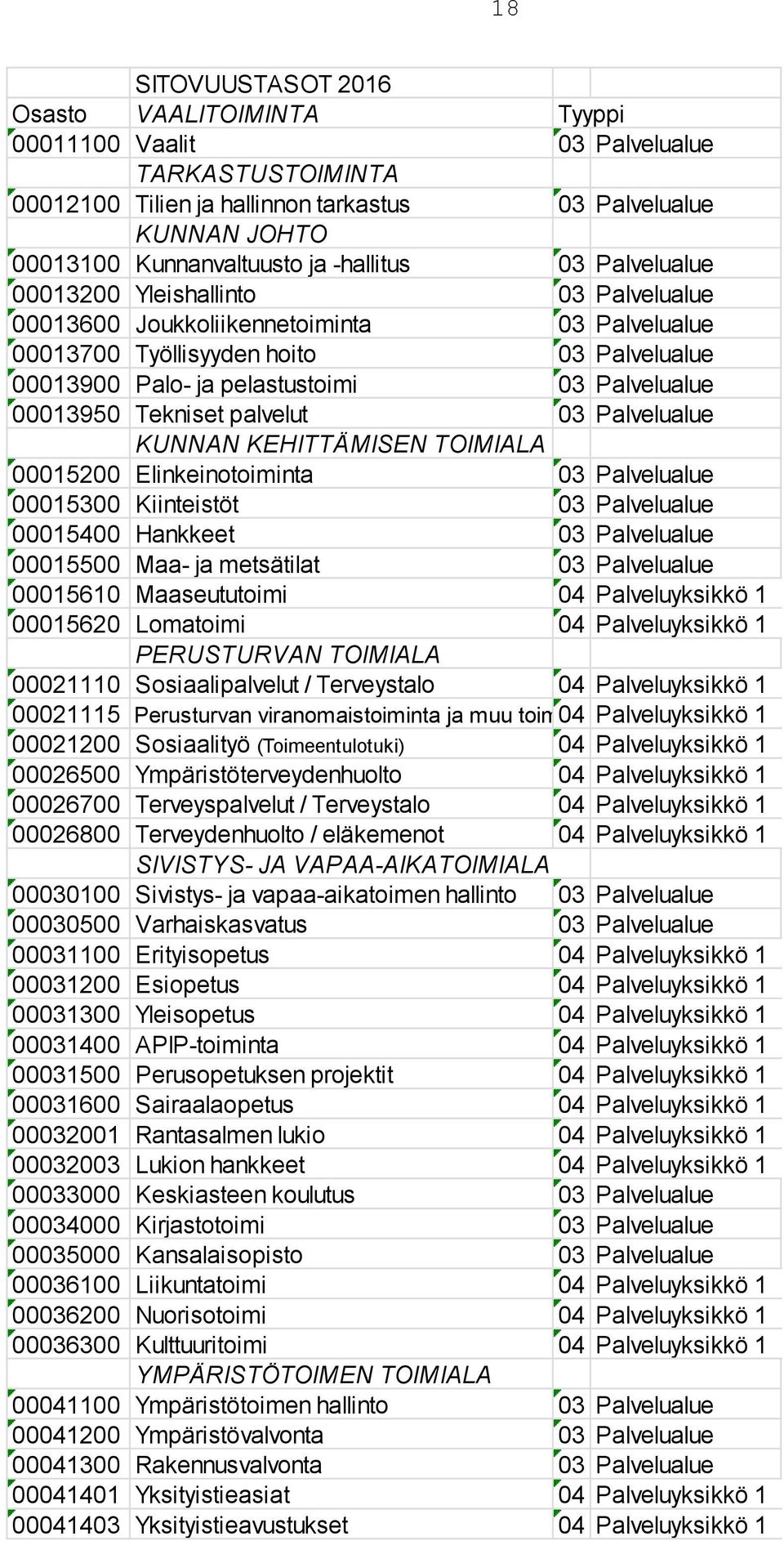 00013950 Tekniset palvelut 03 Palvelualue KUNNAN KEHITTÄMISEN TOIMIALA 00015200 Elinkeinotoiminta 03 Palvelualue 00015300 Kiinteistöt 03 Palvelualue 00015400 Hankkeet 03 Palvelualue 00015500 Maa- ja