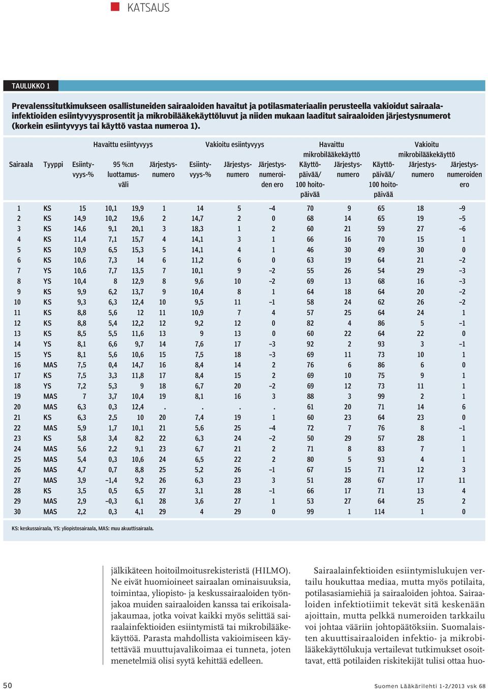 Havaittu esiintyvyys Vakioitu esiintyvyys Havaittu mikrobilääkekäyttö 95 %:n luottamusväli Sairaala Tyyppi Esiintyvyys-% Esiintyvyys-% iden ero Vakioitu mikrobilääkekäyttö Käyttöpäivää/ 100