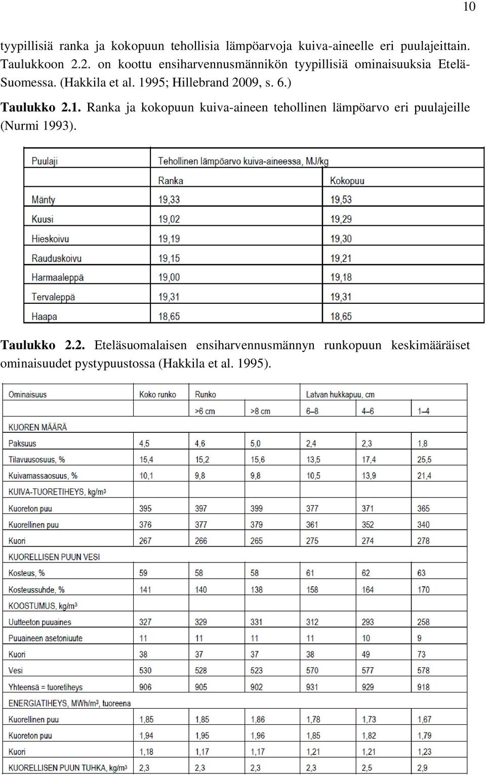 1995; Hillebrand 2009, s. 6.) Taulukko 2.1. Ranka ja kokopuun kuiva-aineen tehollinen lämpöarvo eri puulajeille (Nurmi 1993).