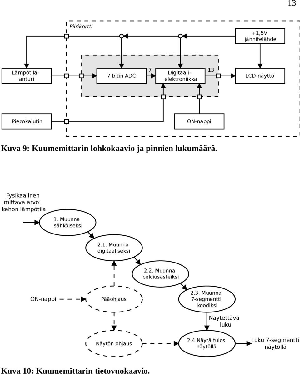 Muunna sähköiseksi 2.1. Muunna digitaaliseksi 2.2. Muunna celciusasteiksi ON-nappi Pääohjaus 2.3.