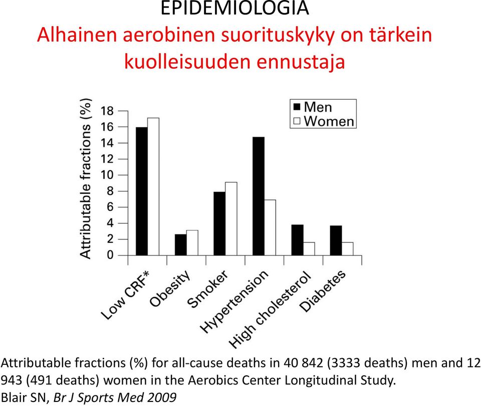 deaths in 40 842 (3333 deaths) men and 12 943 (491 deaths) women