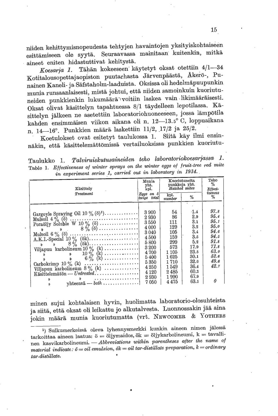 Oksissa oli hedelmäpuupunkin munia runsaanlaisesti, mistä johtui, että niiden samoinkuin kuoriutuneiden punkkienkin lukumäärä-lvoitiin laskea vain -likimääräisesti.