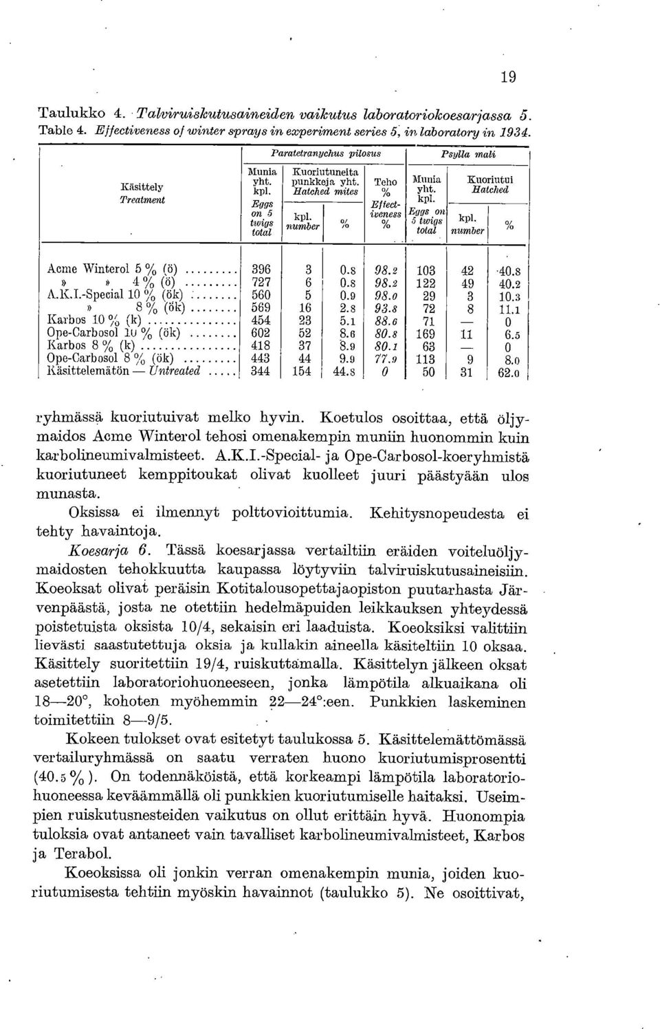number 19 Kuoriutui Batch& 6/,, '" Aeme Winterol 5% (ö)»» 4% (ö) A.K.I.-Special 10 iiv (ök)» 8 G,,, (ök) Karbos 10 ("1.