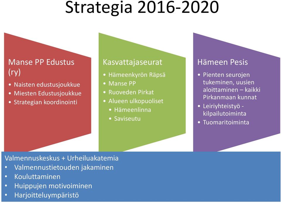 Pienten seurojen tukeminen, uusien aloittaminen kaikki Pirkanmaan kunnat Leiriyhteistyö - kilpailutoiminta