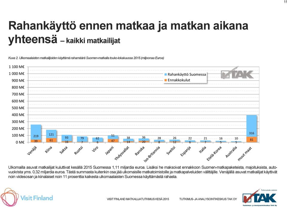 200 M 100 M 0 M 219 121 39 61 93 79 62 16 7 6 51 38 36 28 26 22 21 16 10 47 14 20 8 12 6 7 5 5 316 81 Ulkomailla asuvat matkailijat kuluttivat kesällä 2015 Suomessa 1,11 miljardia euroa.