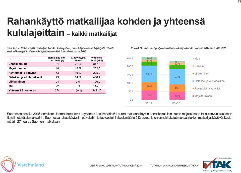 Suomessa käytetty rahamäärä matkailijaa kohden vuonna 2014 ja kesällä 2015 matkailijaa kohden % käytetystä yhteensä 2015 ( ) rahasta 2015 (M ) Ennakkokulut 61 22 % 317,6 Majoittuminen 48 18 % 252,0