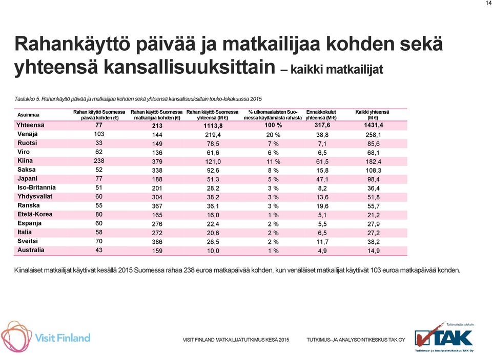 käyttö Suomessa yhteensä (M ) % ulkomaalaisten Suomessa käyttämästä rahasta Ennakkokulut yhteensä (M ) Kaikki yhteensä (M ) Yhteensä 77 213 1113,8 100 % 317,6 1431,4 Venäjä 103 144 219,4 20 % 38,8