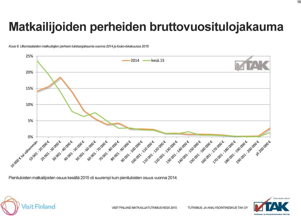 touko-lokakuussa 2015 25% 2014 kesä.