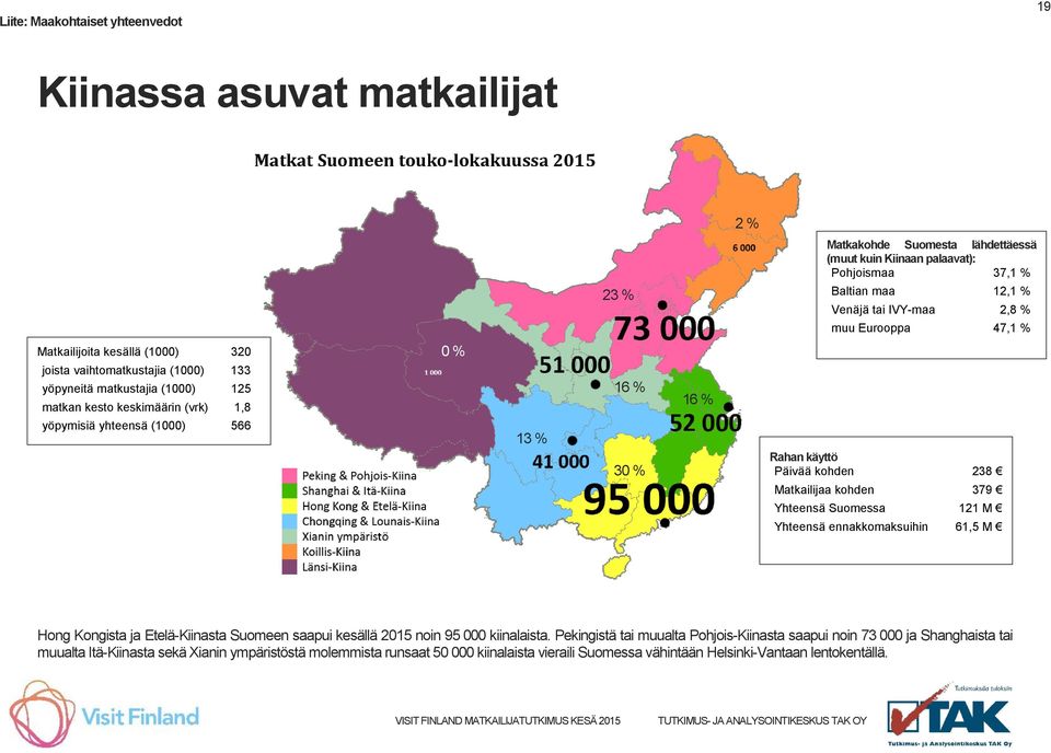 % 30 % 16 % Rahan käyttö Päivää kohden 238 Matkailijaa kohden 379 Yhteensä Suomessa 121 M Yhteensä ennakkomaksuihin 61,5 M Hong Kongista ja Etelä-Kiinasta Suomeen saapui kesällä 2015 noin 95 000