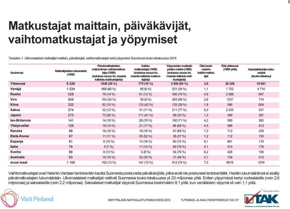 Asuinmaa määrä (1000) määrin (1000 yötä) Haastatteluiden luku- määrä ilman vaihtomatkustajia (1000) (suluissa osuus ko.