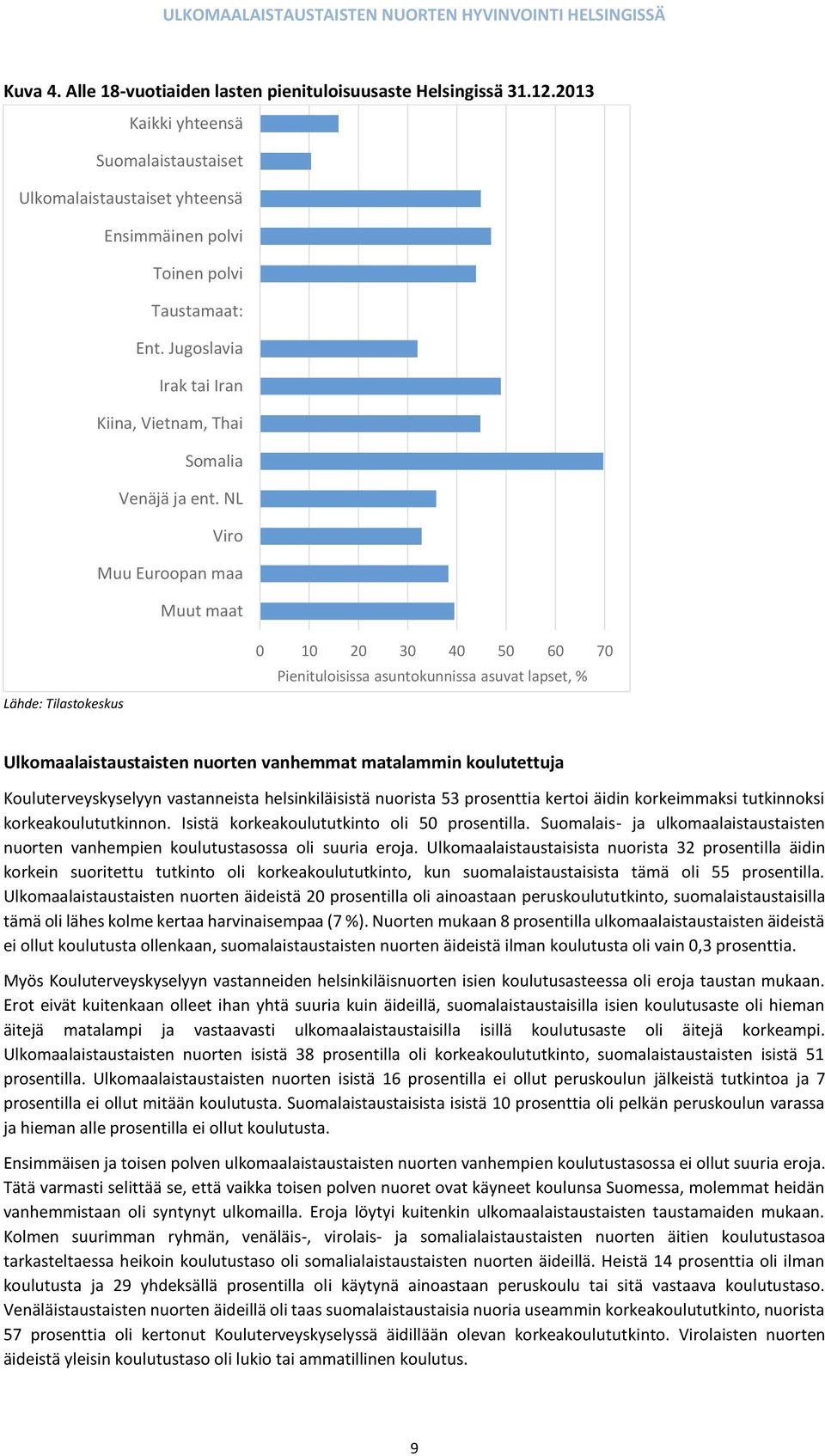 NL Viro Muu Euroopan maa Muut maat Lähde: Tilastokeskus 0 10 20 30 40 50 60 70 Pienituloisissa asuntokunnissa asuvat lapset, % Ulkomaalaistaustaisten nuorten vanhemmat matalammin koulutettuja