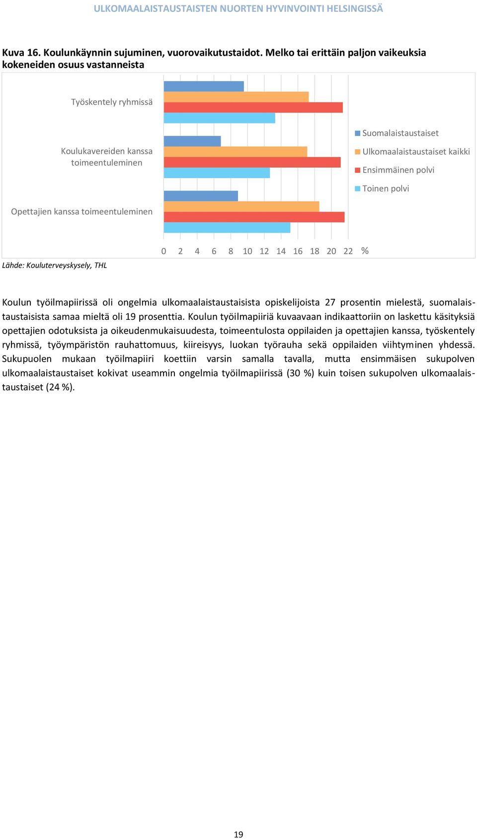 THL 0 2 4 6 8 10 12 14 16 18 20 22 % Koulun työilmapiirissä oli ongelmia ulkomaalaistaustaisista opiskelijoista 27 prosentin mielestä, suomalaistaustaisista samaa mieltä oli 19 prosenttia.