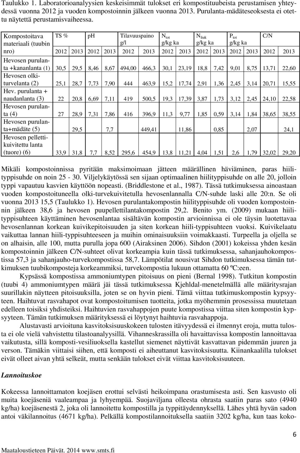 Kompostoitava materiaali (tuubin nro) TS % ph Tilavuuspaino g/l N tot g/kg ka N liuk g/kg ka P tot g/kg ka 2012 2013 2012 2013 2012 2013 2012 2013 2012 2013 2012 2013 2012 2013 Hevosen purulanta