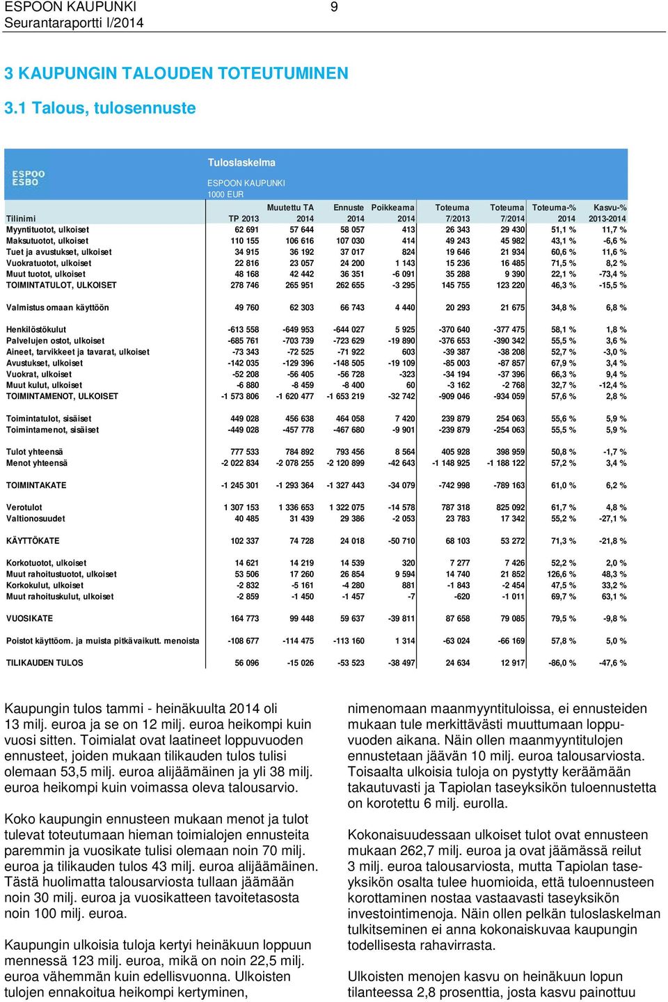 430 51,1 % 11,7 % Maksutuotot, ulkoiset 110 155 106 616 107 030 414 49 243 45 982 43,1 % -6,6 % Tuet ja avustukset, ulkoiset 34 915 36 192 37 017 824 19 646 21 934 60,6 % 11,6 % Vuokratuotot,