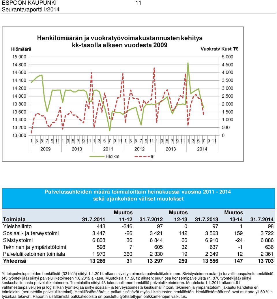 Palveluliiketoimen toimiala 1 970 360 2 330 19 2 349 12 2 361 Yhteensä 13 266 31 13 297 259 13 556 147 13 703 Yhteispalvelupisteiden henkilöstö (32 hlöä) siirtyi 1.1. alkaen sivistystoimesta palveluliiketoimeen.