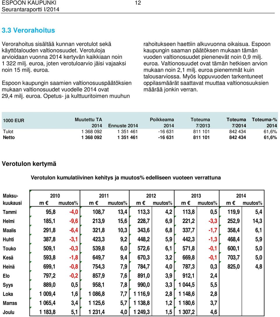 Espoon kaupungin saaman päätöksen mukaan tämän vuoden valtionosuudet pienenevät noin 0,9 milj. euroa. Valtionosuudet ovat tämän hetkisen arvion mukaan noin 2,1 milj.