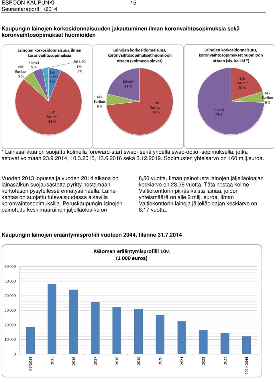 Vuoden 2013 lopussa ja vuoden aikana on lainasalkun suojausastetta pyritty nostamaan korkotason pysytellessä ennätysalhaalla. Lainakantaa on suojattu tulevaisuudessa alkavilla koronvaihtosopimuksilla.