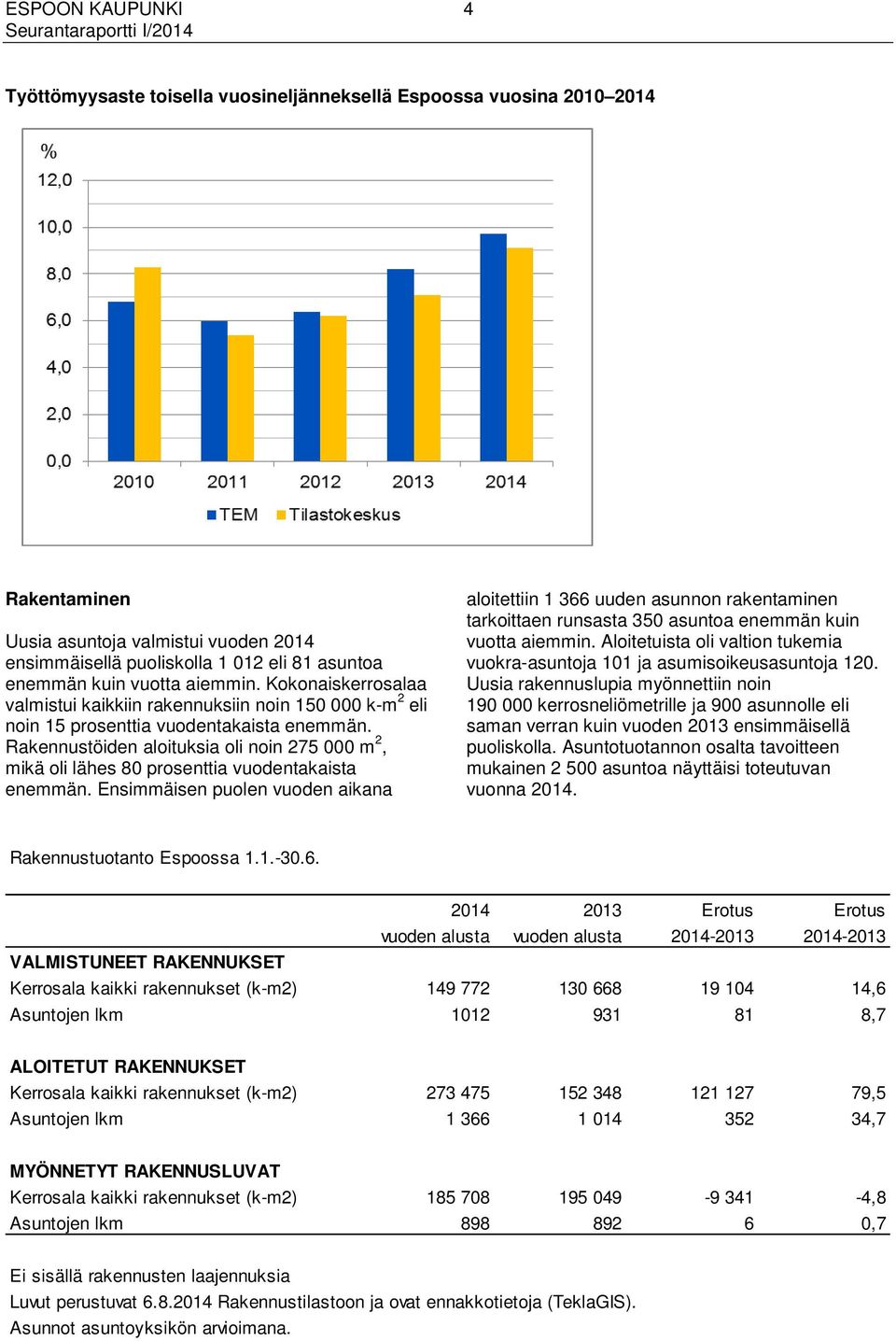 Rakennustöiden aloituksia oli noin 275 000 m 2, mikä oli lähes 80 prosenttia vuodentakaista enemmän.