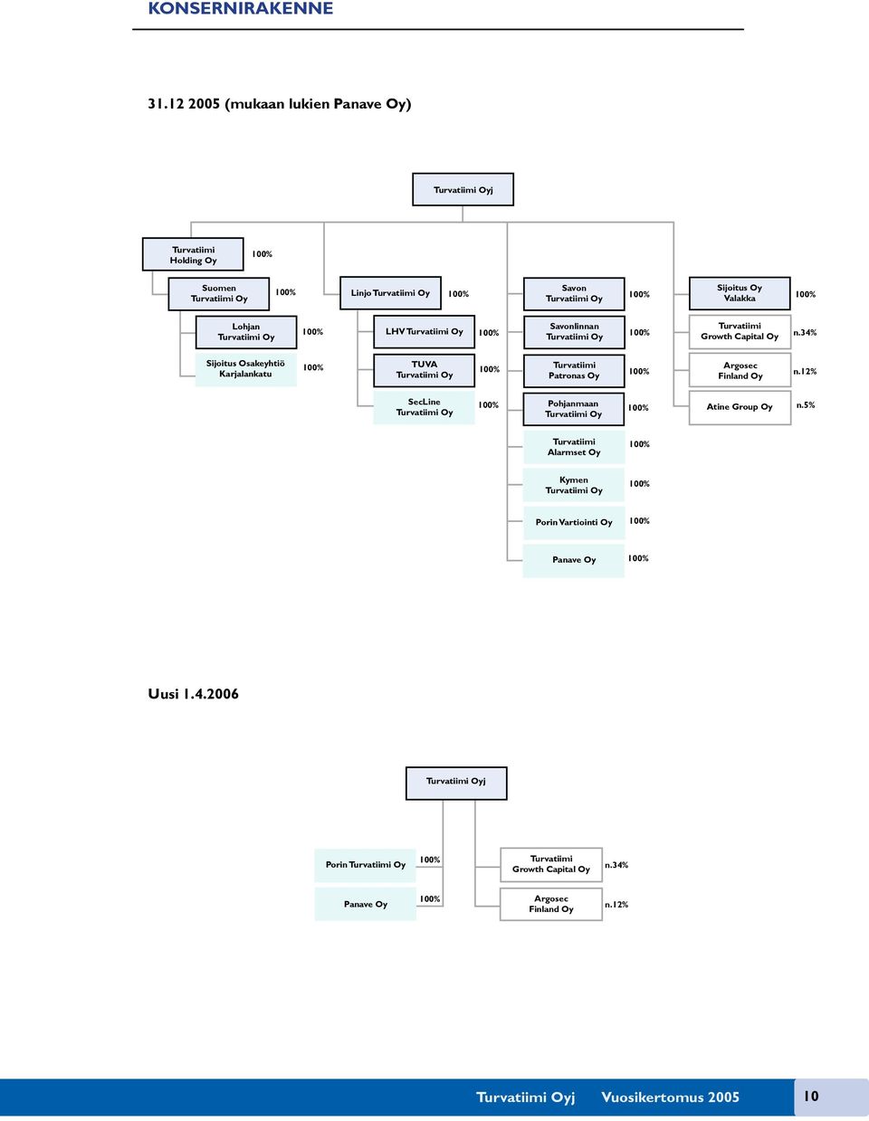 Turvatiimi Oy 100% LHV Turvatiimi Oy 100% Savonlinnan Turvatiimi Oy 100% Turvatiimi Growth Capital Oy n.