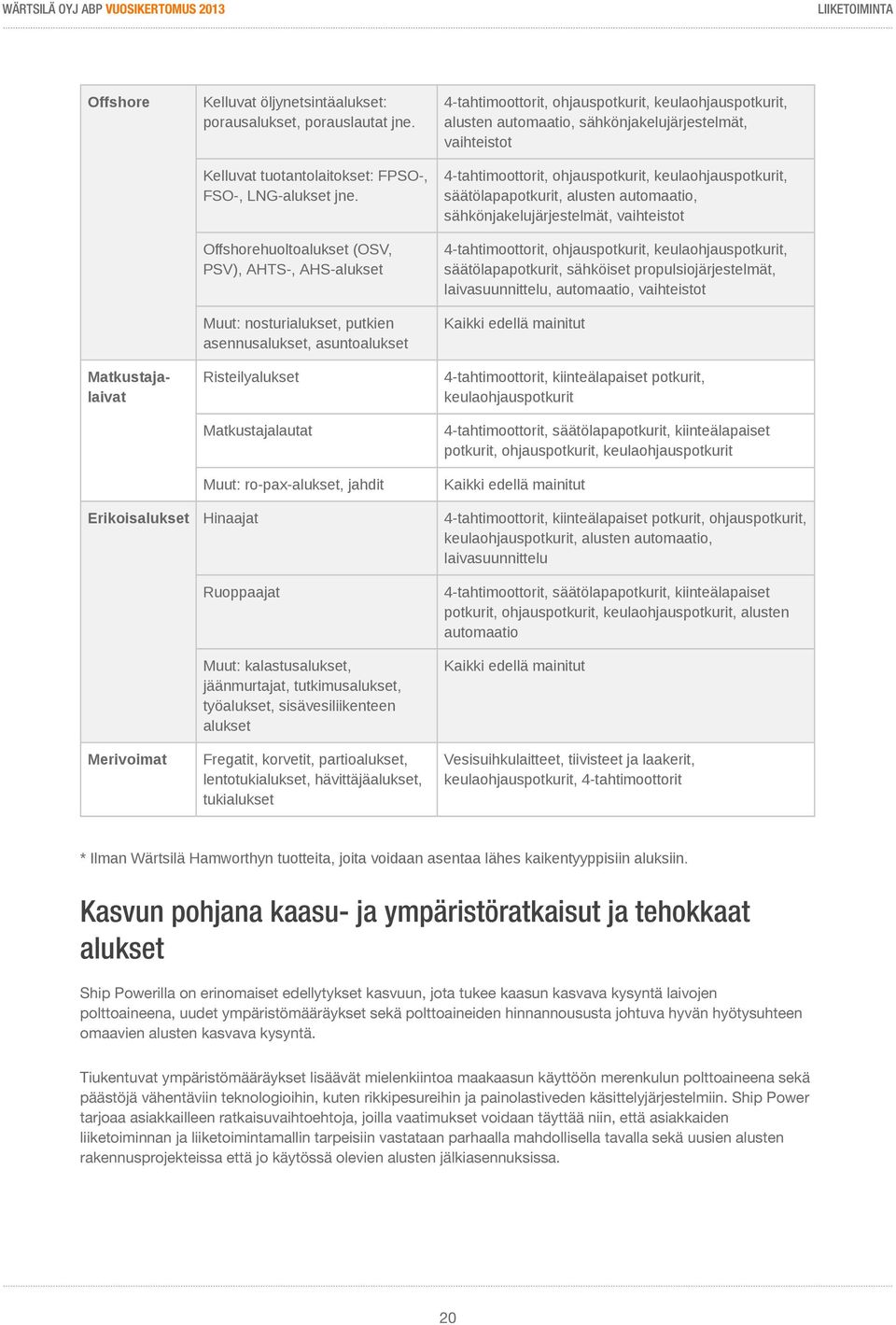 Muut: kalastusalukset, jäänmurtajat, tutkimusalukset, työalukset, sisävesiliikenteen alukset Fregatit, korvetit, partioalukset, lentotukialukset, hävittäjäalukset, tukialukset 4-tahtimoottorit,