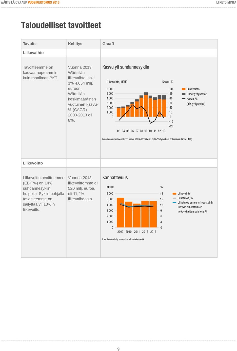 Wärtsilän keskimääräinen vuotuinen kasvu- % (CAGR) 2003-2013 oli 8%.