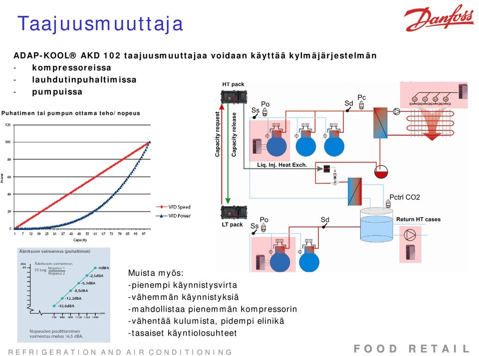 teho/nopeus Muista myös: -pienempi käynnistysvirta -vähemmän käynnistyksiä