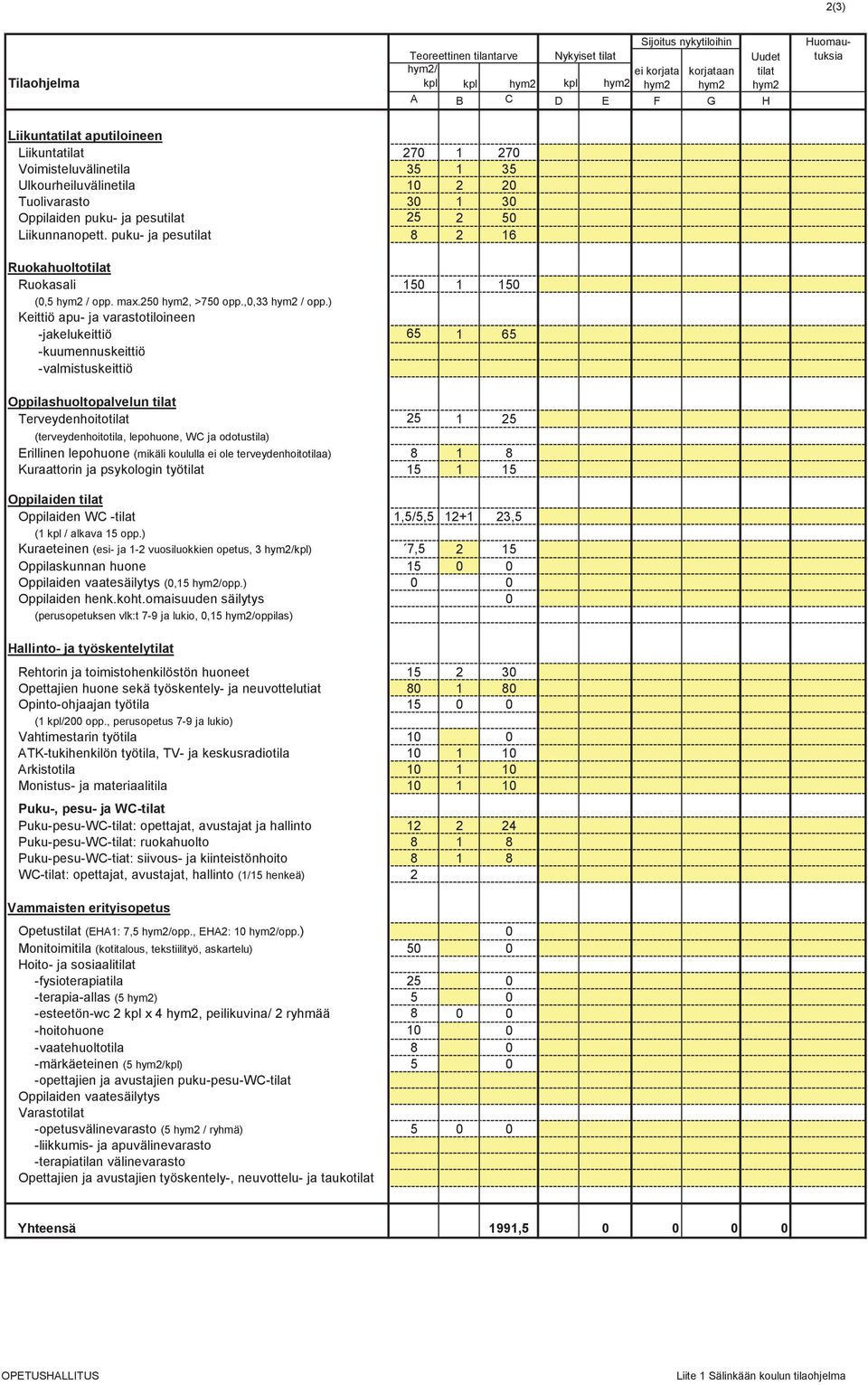 puku- ja pesutilat 8 2 16 Ruokahuoltotilat Ruokasali 150 1 150 (0,5 hym2 / opp. max.250 hym2, >750 opp.,0,33 hym2 / opp.