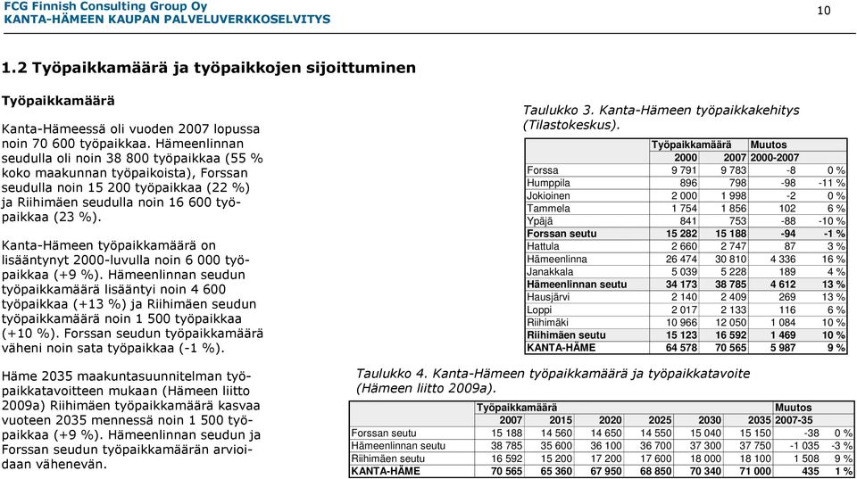 Kanta-Hämeen työpaikkamäärä on lisääntynyt 2000-luvulla noin 6 000 työpaikkaa (+9 %).