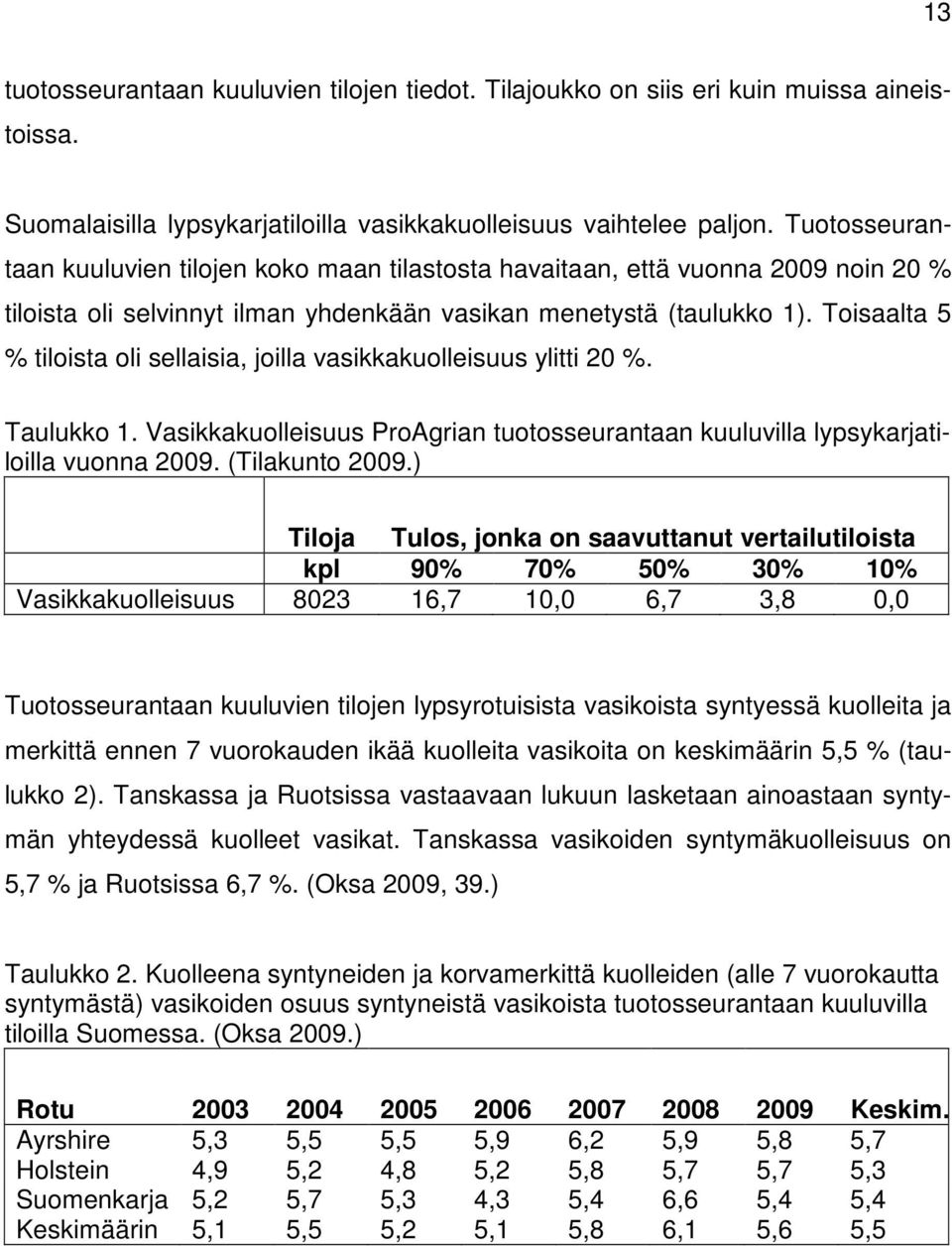 Toisaalta 5 % tiloista oli sellaisia, joilla vasikkakuolleisuus ylitti 20 %. Taulukko 1. Vasikkakuolleisuus ProAgrian tuotosseurantaan kuuluvilla lypsykarjatiloilla vuonna 2009. (Tilakunto 2009.