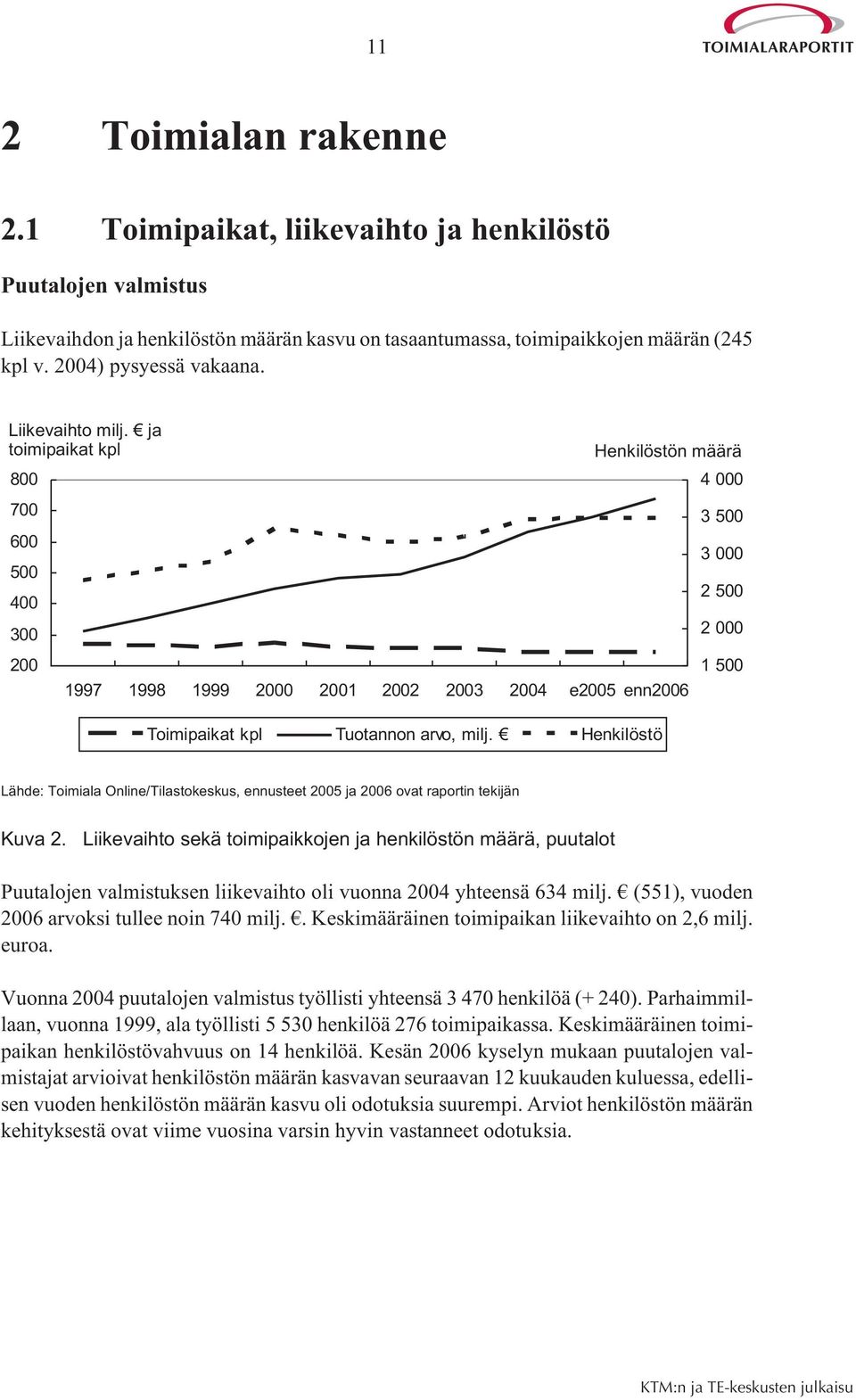 Henkilöstö Henkilöstön määrä 4000 3500 3000 2500 2000 1500 Lähde: Toimiala Online/Tilastokeskus, ennusteet 2005 ja 2006 ovat raportin tekijän Kuva 2.