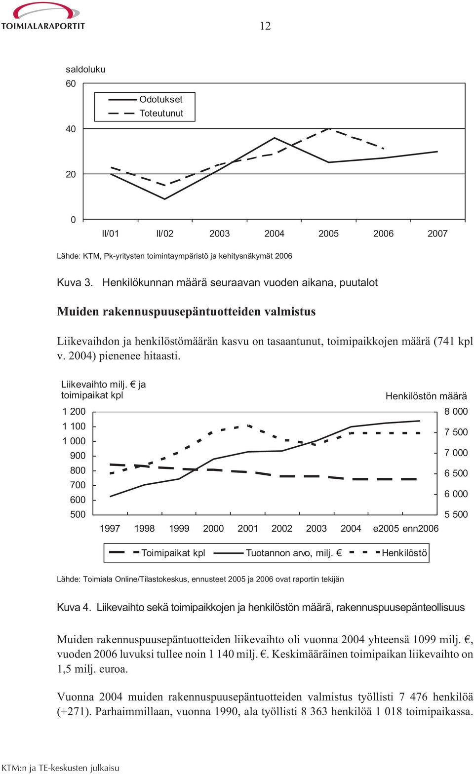 2004) pienenee hitaasti. Liikevaihto milj.