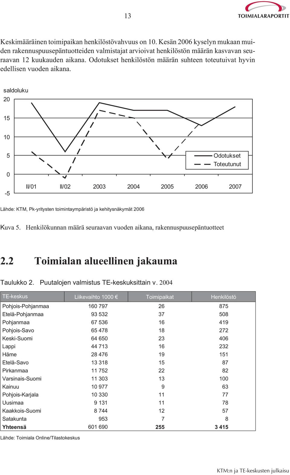 saldoluku 20 15 10 5 Odotukset Toteutunut 0-5 II/01 II/02 2003 2004 2005 2006 2007 Lähde: KTM, Pk-yritysten toimintaympäristö ja kehitysnäkymät 2006 Kuva 5.