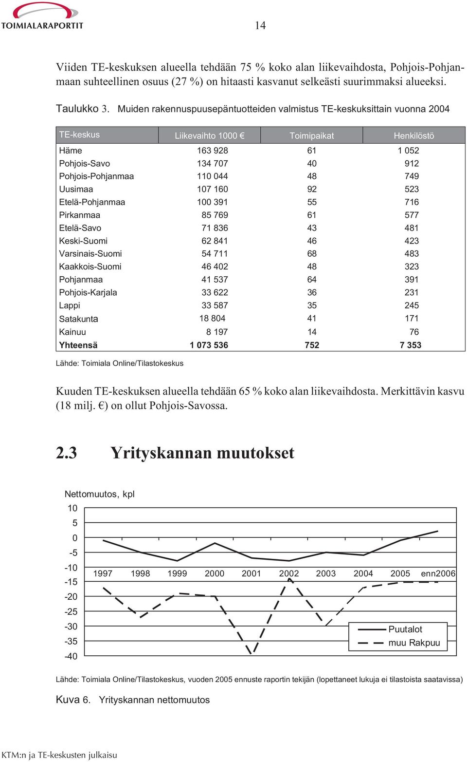 48 749 Uusimaa 107 160 92 523 Etelä-Pohjanmaa 100 391 55 716 Pirkanmaa 85 769 61 577 Etelä-Savo 71 836 43 481 Keski-Suomi 62 841 46 423 Varsinais-Suomi 54 711 68 483 Kaakkois-Suomi 46 402 48 323