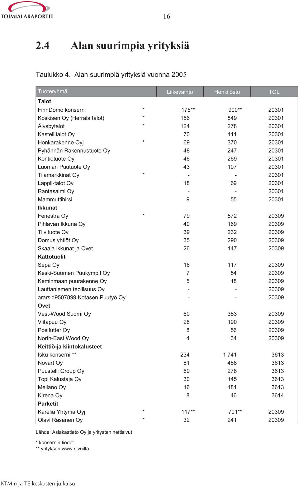 Kastellitalot Oy 70 111 20301 Honkarakenne Oyj * 69 370 20301 Pyhännän Rakennustuote Oy 48 247 20301 Kontiotuote Oy 46 269 20301 Luoman Puutuote Oy 43 107 20301 Tilamarkkinat Oy * - - 20301