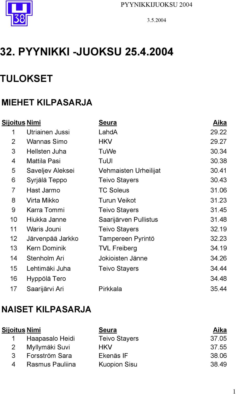 45 10 Hiukka Janne Saarijärven Pullistus 31.48 11 Waris Jouni Teivo Stayers 32.19 12 Järvenpää Jarkko Tampereen Pyrintö 32.23 13 Kern Dominik TVL Freiberg 34.19 14 Stenholm Ari Jokioisten Jänne 34.