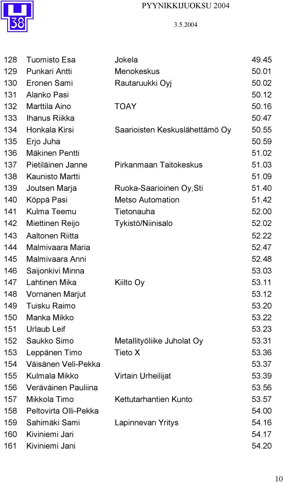 09 139 Joutsen Marja Ruoka-Saarioinen Oy,Sti 51.40 140 Köppä Pasi Metso Automation 51.42 141 Kulma Teemu Tietonauha 52.00 142 Miettinen Reijo Tykistö/Niinisalo 52.02 143 Aaltonen Riitta 52.