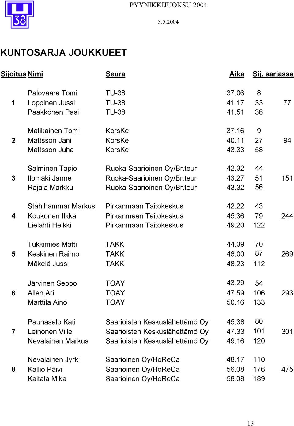 22 43 4 Koukonen Ilkka Pirkanmaan Taitokeskus 45.36 79 244 Lielahti Heikki Pirkanmaan Taitokeskus 49.20 122 Tukkimies Matti TAKK 44.39 70 5 Keskinen Raimo TAKK 46.00 87 269 Mäkelä Jussi TAKK 48.