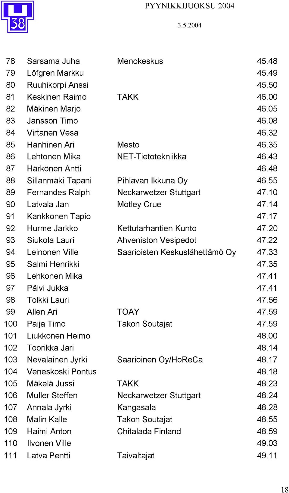 10 90 Latvala Jan Mötley Crue 47.14 91 Kankkonen Tapio 47.17 92 Hurme Jarkko Kettutarhantien Kunto 47.20 93 Siukola Lauri Ahveniston Vesipedot 47.