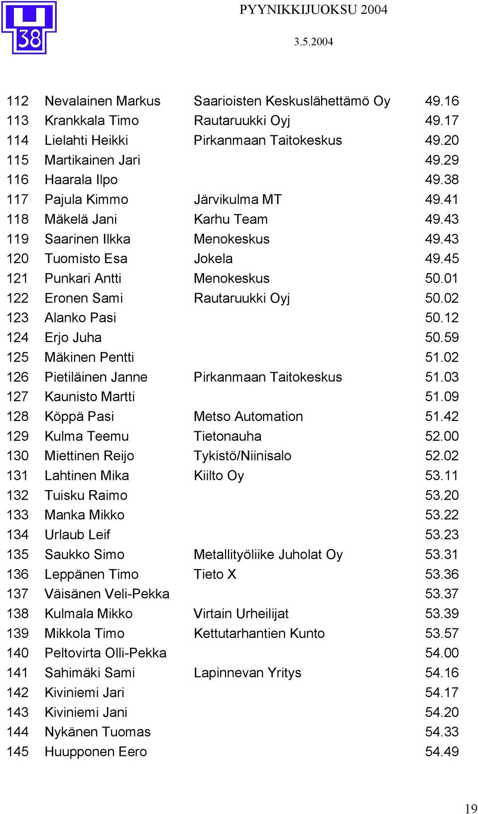 01 122 Eronen Sami Rautaruukki Oyj 50.02 123 Alanko Pasi 50.12 124 Erjo Juha 50.59 125 Mäkinen Pentti 51.02 126 Pietiläinen Janne Pirkanmaan Taitokeskus 51.03 127 Kaunisto Martti 51.