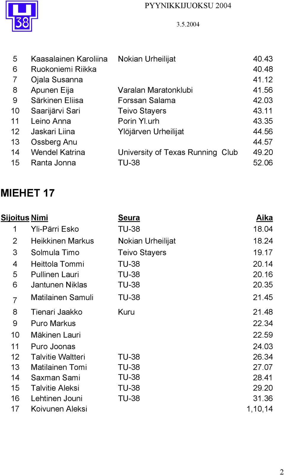 20 15 Ranta Jonna TU-38 52.06 MIEHET 17 1 Yli-Pärri Esko TU-38 18.04 2 Heikkinen Markus Nokian Urheilijat 18.24 3 Solmula Timo Teivo Stayers 19.17 4 Heittola Tommi TU-38 20.