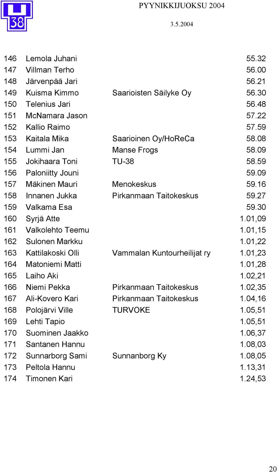 16 158 Innanen Jukka Pirkanmaan Taitokeskus 59.27 159 Valkama Esa 59.30 160 Syrjä Atte 1.01,09 161 Valkolehto Teemu 1.01,15 162 Sulonen Markku 1.