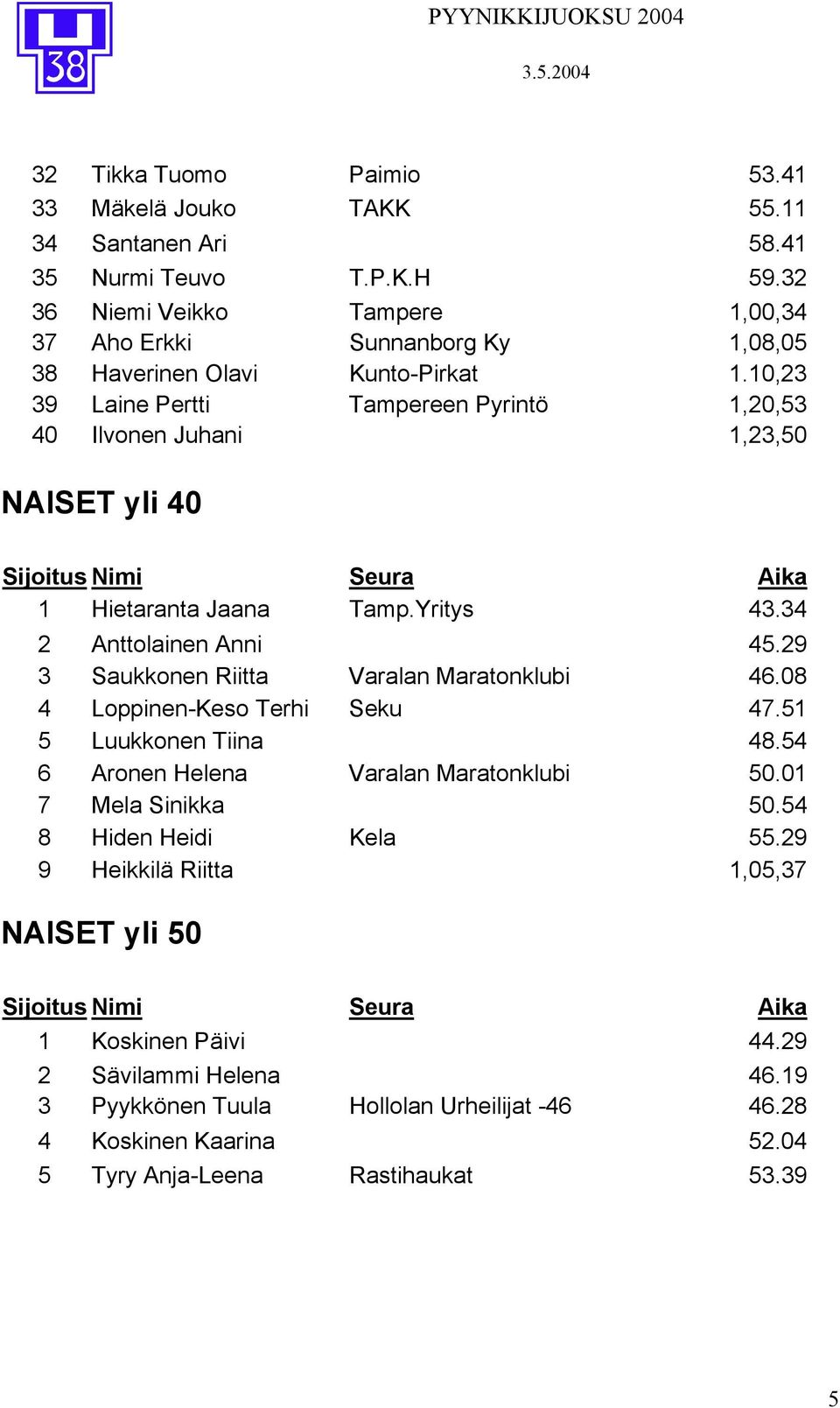 10,23 39 Laine Pertti Tampereen Pyrintö 1,20,53 40 Ilvonen Juhani 1,23,50 NAISET yli 40 1 Hietaranta Jaana Tamp.Yritys 43.34 2 Anttolainen Anni 45.