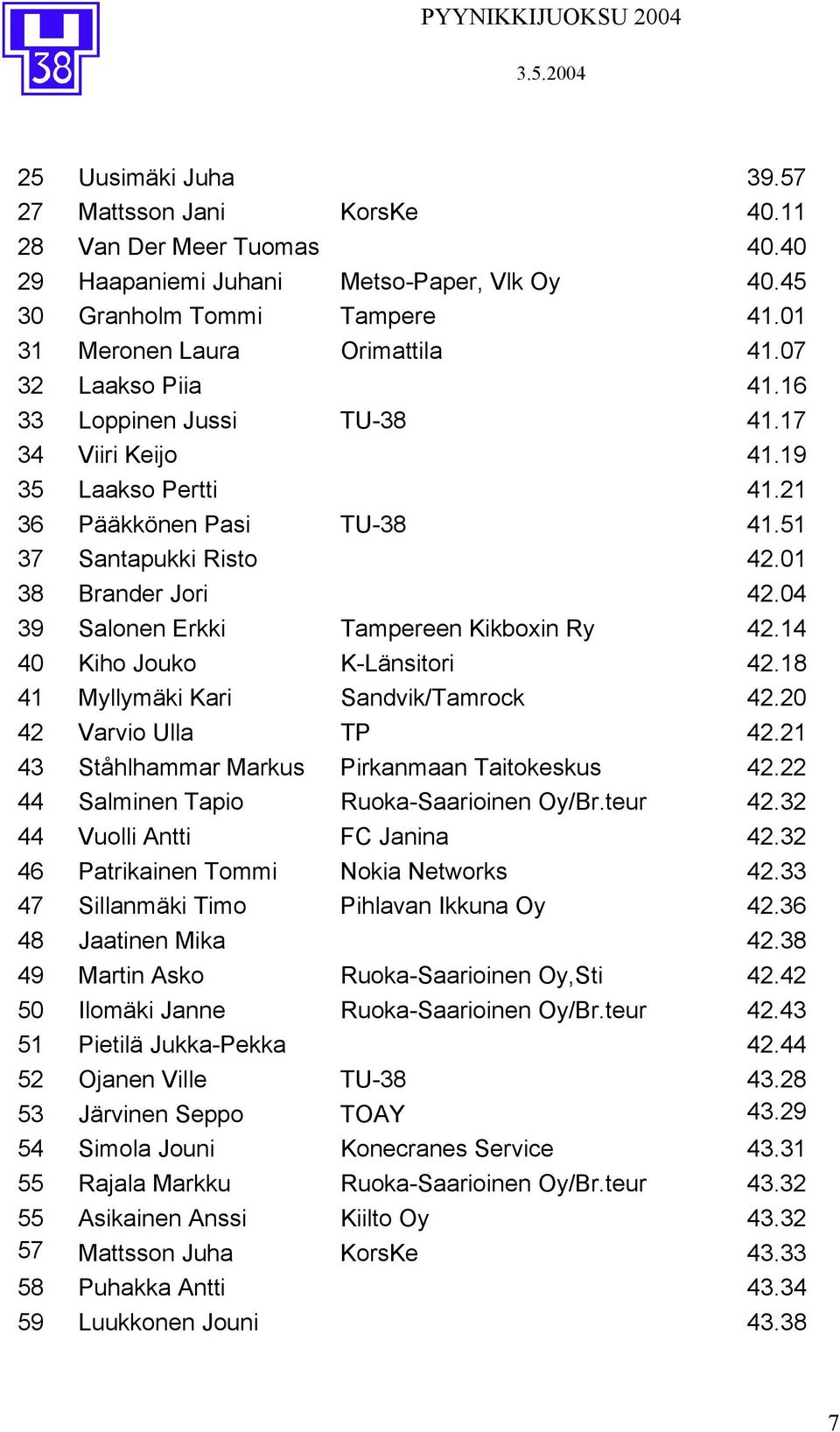 04 39 Salonen Erkki Tampereen Kikboxin Ry 42.14 40 Kiho Jouko K-Länsitori 42.18 41 Myllymäki Kari Sandvik/Tamrock 42.20 42 Varvio Ulla TP 42.21 43 Ståhlhammar Markus Pirkanmaan Taitokeskus 42.