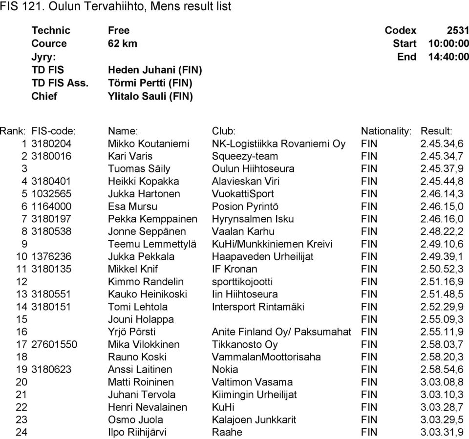 34,6 2 3180016 Kari Varis Squeezy-team FIN 2.45.34,7 3 Tuomas Säily Oulun Hiihtoseura FIN 2.45.37,9 4 3180401 Heikki Kopakka Alavieskan Viri FIN 2.45.44,8 5 1032565 Jukka Hartonen VuokattiSport FIN 2.