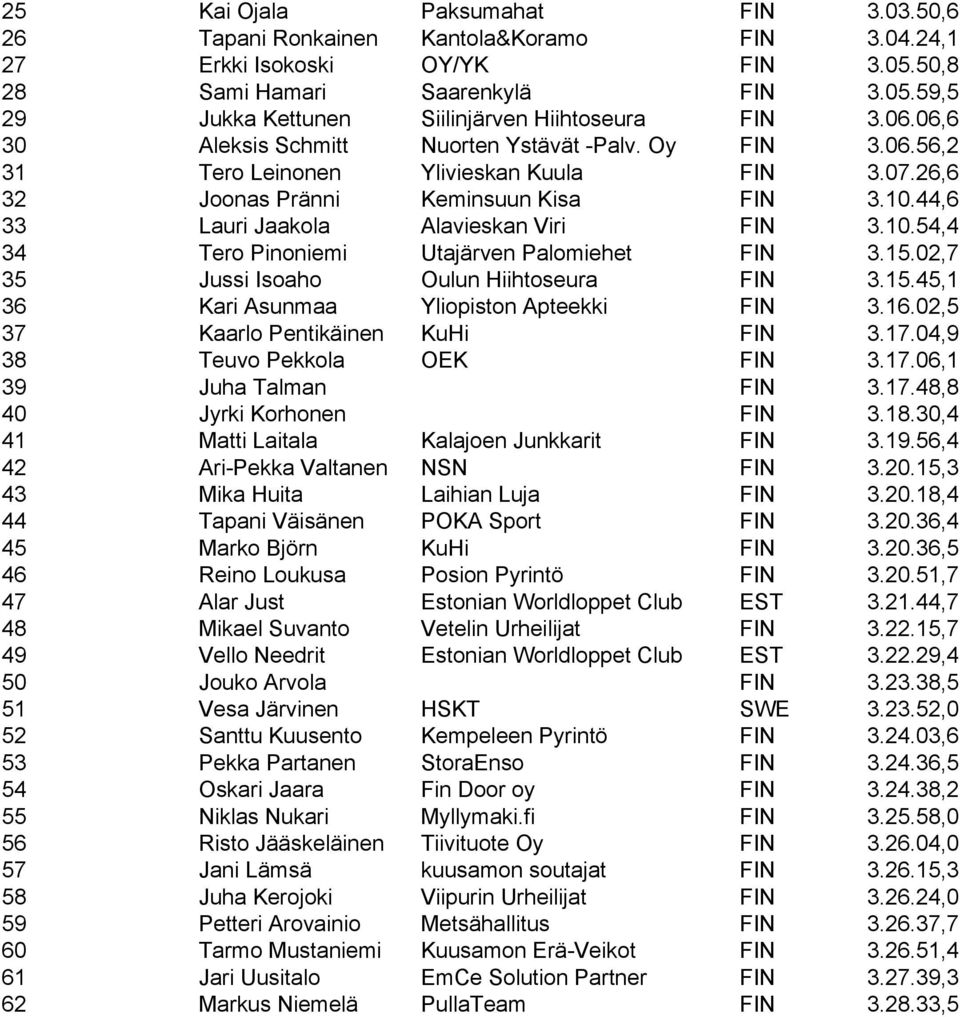 10.54,4 34 Tero Pinoniemi Utajärven Palomiehet FIN 3.15.02,7 35 Jussi Isoaho Oulun Hiihtoseura FIN 3.15.45,1 36 Kari Asunmaa Yliopiston Apteekki FIN 3.16.02,5 37 Kaarlo Pentikäinen KuHi FIN 3.17.