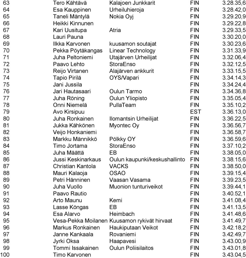 06,4 72 Paavo Lehto StoraEnso FIN 3.32.12,5 73 Reijo Virtanen Alajärven ankkurit FIN 3.33.15,5 74 Tapio Pirilä OYS/Vapari FIN 3.34.14,3 75 Jani Jussila FIN 3.34.24,4 76 Jari Hautasaari Oulun Tarmo FIN 3.