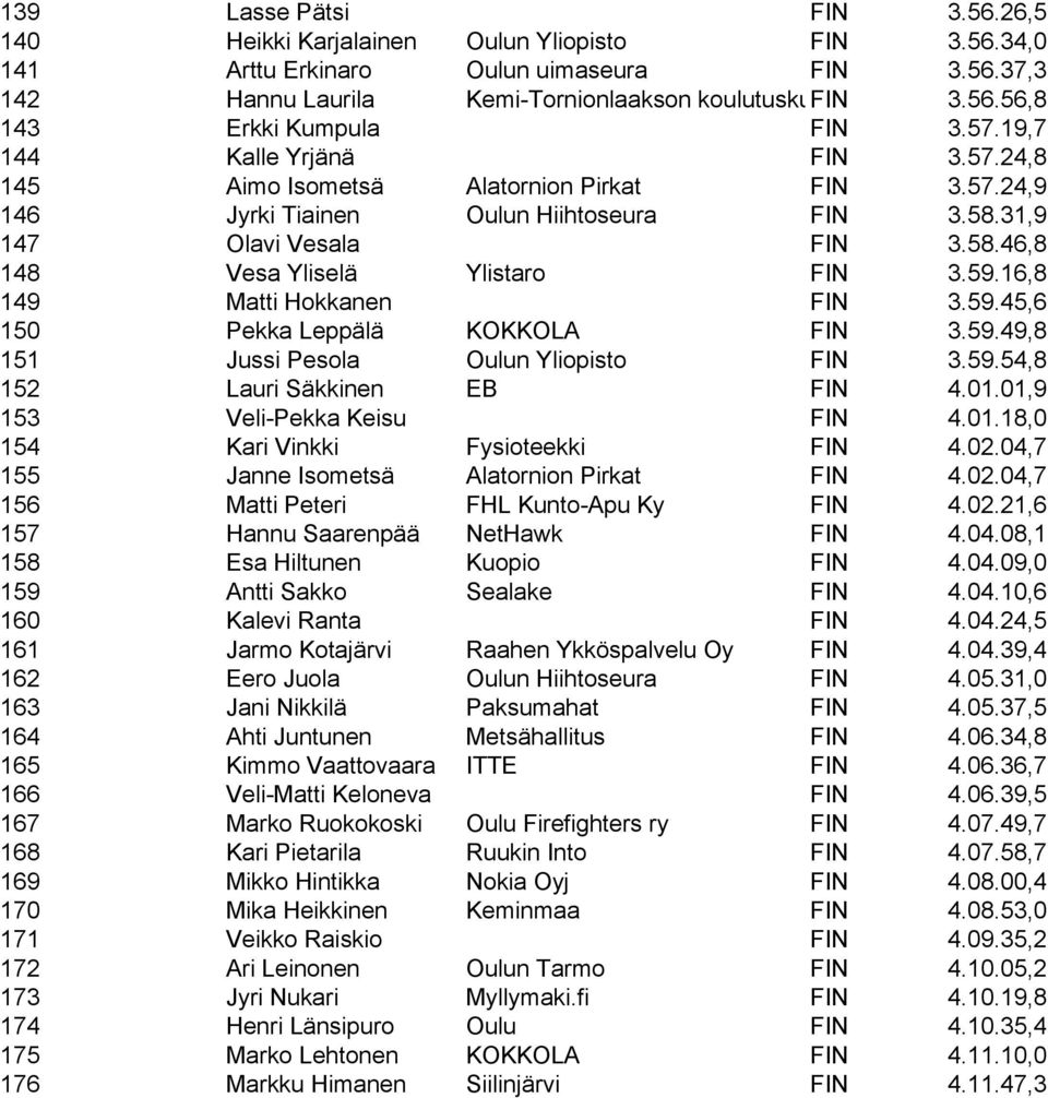 59.16,8 149 Matti Hokkanen FIN 3.59.45,6 150 Pekka Leppälä KOKKOLA FIN 3.59.49,8 151 Jussi Pesola Oulun Yliopisto FIN 3.59.54,8 152 Lauri Säkkinen EB FIN 4.01.01,9 153 Veli-Pekka Keisu FIN 4.01.18,0 154 Kari Vinkki Fysioteekki FIN 4.