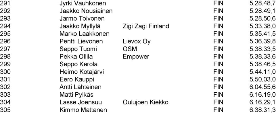 38.33,6 299 Seppo Kerola FIN 5.38.46,5 300 Heimo Kotajärvi FIN 5.44.11,0 301 Eero Kauppi FIN 5.50.03,0 302 Antti Lähteinen FIN 6.04.