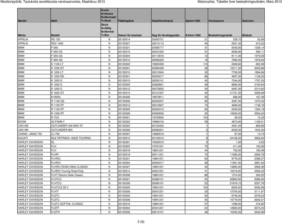 GS N 20130312 20090325 18 7692,00 1876,84 BMW K 1100 LT N 20130322 19920409 110 2469,60 602,58 BMW K 1200 GT N 20130301 20080428 28 12311,00 3003,88 BMW K 1200 LT N 20130312 20010504 32 7765,00