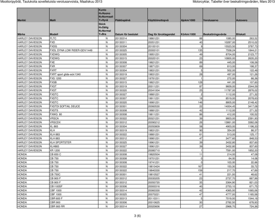 HARLEY DAVIDSON FXDWG N 20130305 19951231 49 8704,00 2123,77 HARLEY DAVIDSON FXDWG N 20130315 20020101 23 10800,00 2635,20 HARLEY DAVIDSON FXE N 20130308 19821231 89 445,00 108,58 HARLEY DAVIDSON FXR